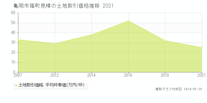 亀岡市篠町見晴の土地価格推移グラフ 