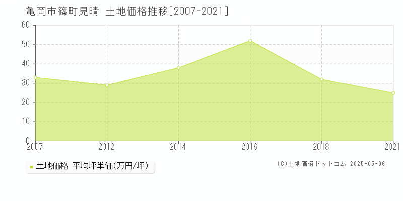篠町見晴(亀岡市)の土地価格推移グラフ(坪単価)[2007-2021年]