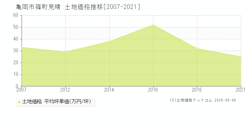 亀岡市篠町見晴の土地価格推移グラフ 