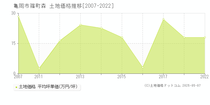 篠町森(亀岡市)の土地価格推移グラフ(坪単価)[2007-2022年]
