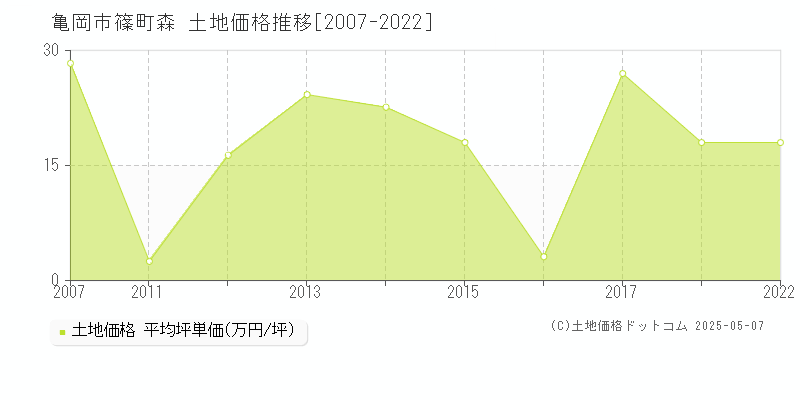 亀岡市篠町森の土地価格推移グラフ 