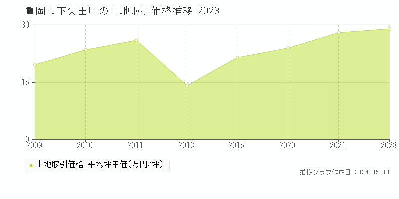 亀岡市下矢田町の土地価格推移グラフ 