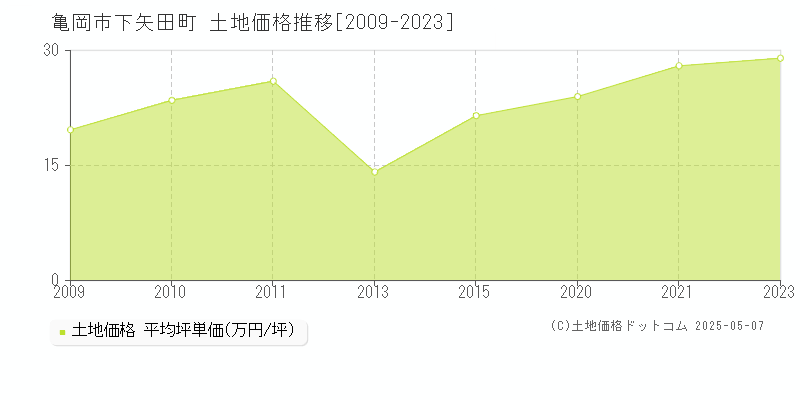 下矢田町(亀岡市)の土地価格推移グラフ(坪単価)[2009-2023年]