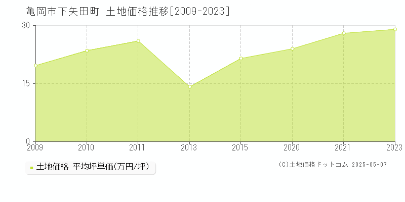 亀岡市下矢田町の土地価格推移グラフ 