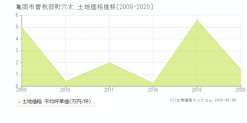 曽我部町穴太(亀岡市)の土地価格推移グラフ(坪単価)[2009-2020年]