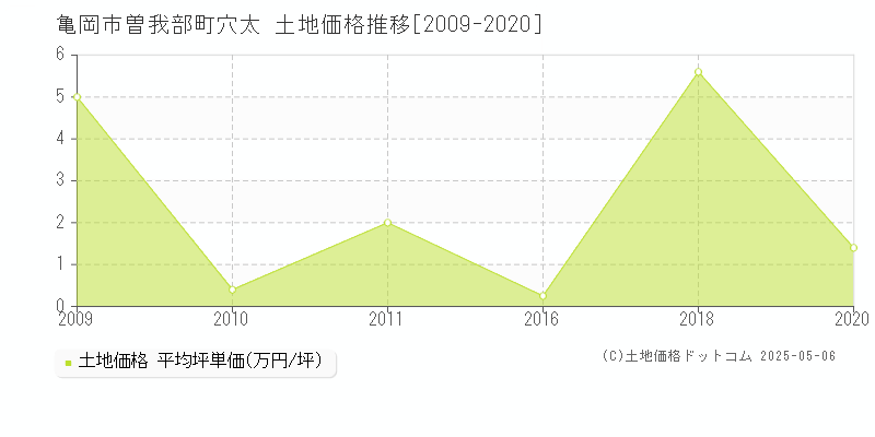 亀岡市曽我部町穴太の土地価格推移グラフ 