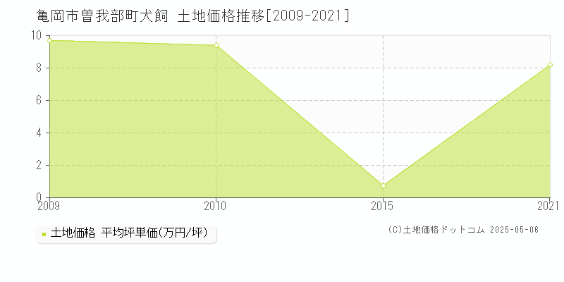 曽我部町犬飼(亀岡市)の土地価格推移グラフ(坪単価)[2009-2021年]