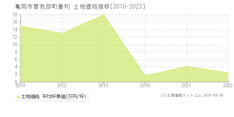 曽我部町重利(亀岡市)の土地価格推移グラフ(坪単価)[2010-2023年]