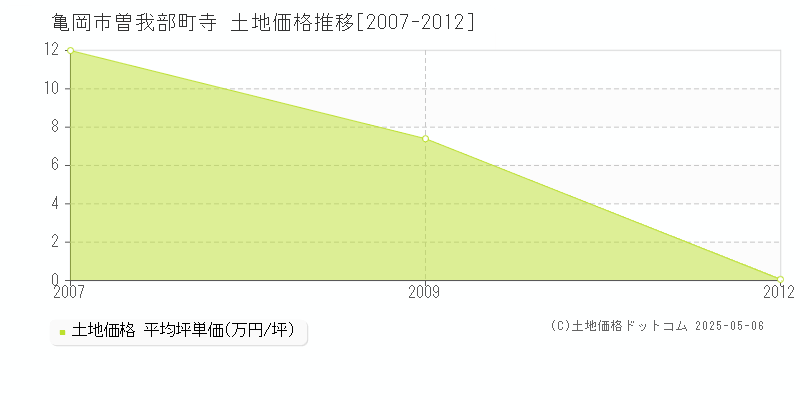 曽我部町寺(亀岡市)の土地価格推移グラフ(坪単価)[2007-2012年]