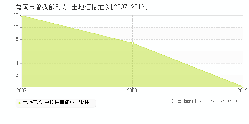 亀岡市曽我部町寺の土地価格推移グラフ 