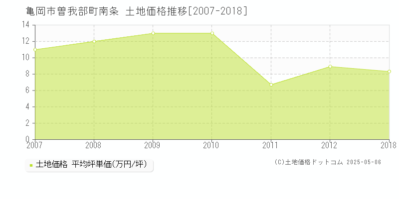 曽我部町南条(亀岡市)の土地価格推移グラフ(坪単価)[2007-2018年]