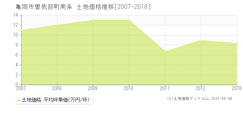 亀岡市曽我部町南条の土地価格推移グラフ 