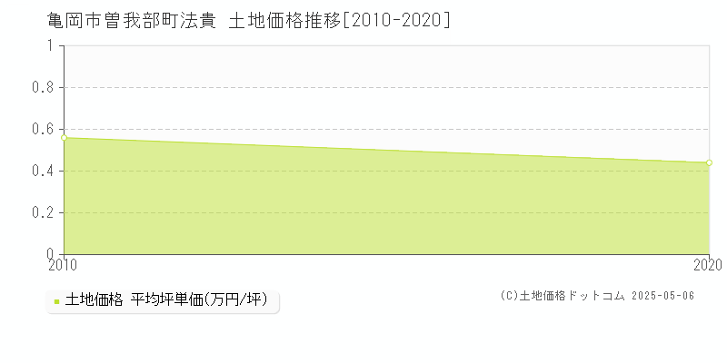 曽我部町法貴(亀岡市)の土地価格推移グラフ(坪単価)[2010-2020年]