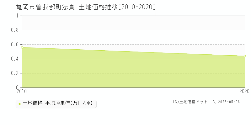 亀岡市曽我部町法貴の土地価格推移グラフ 