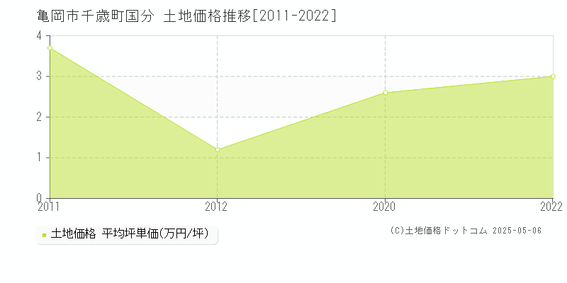 千歳町国分(亀岡市)の土地価格推移グラフ(坪単価)[2011-2022年]