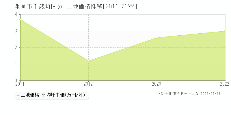 亀岡市千歳町国分の土地価格推移グラフ 