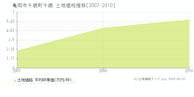 千歳町千歳(亀岡市)の土地価格推移グラフ(坪単価)[2007-2010年]