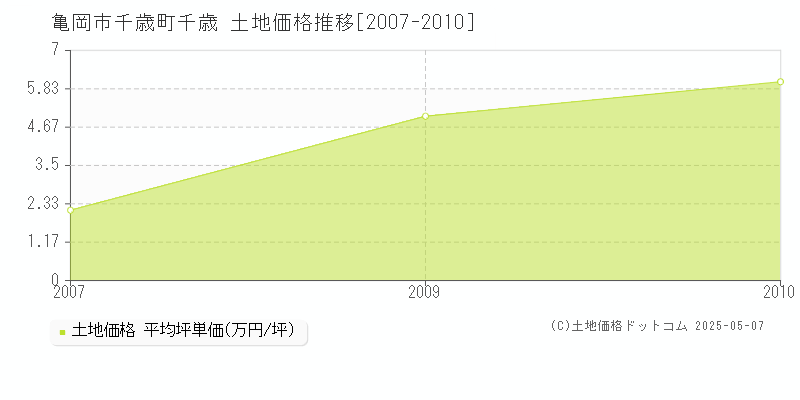 亀岡市千歳町千歳の土地価格推移グラフ 