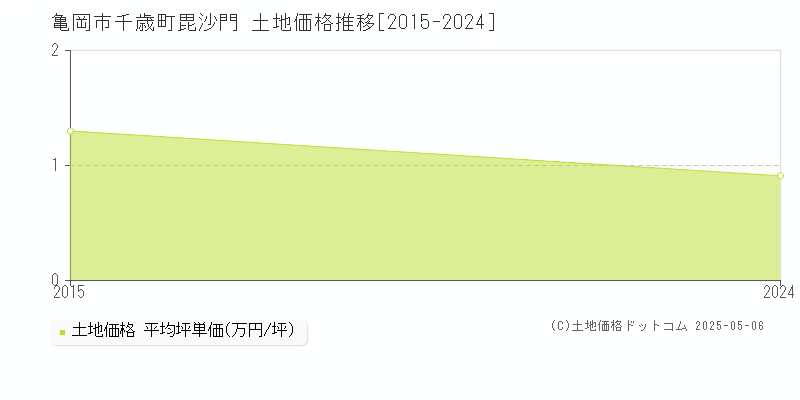 千歳町毘沙門(亀岡市)の土地価格推移グラフ(坪単価)[2015-2024年]