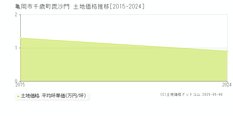 亀岡市千歳町毘沙門の土地価格推移グラフ 