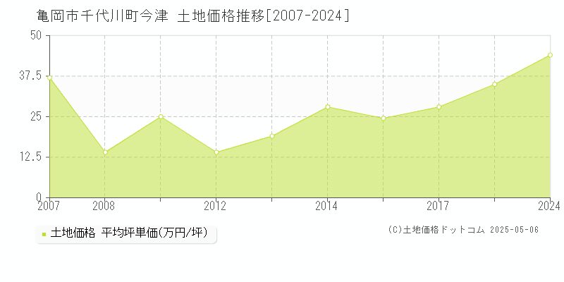 千代川町今津(亀岡市)の土地価格推移グラフ(坪単価)[2007-2024年]