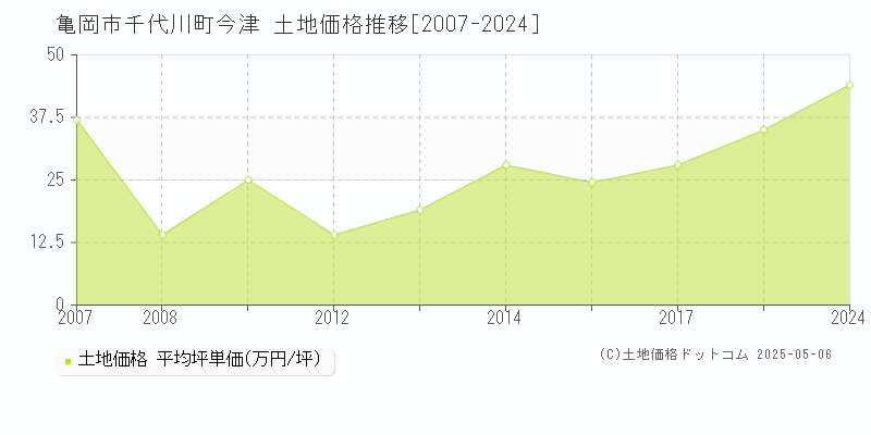 亀岡市千代川町今津の土地価格推移グラフ 