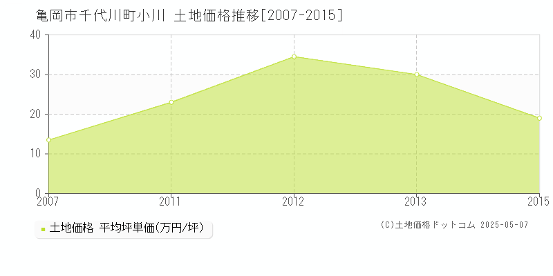 千代川町小川(亀岡市)の土地価格推移グラフ(坪単価)[2007-2015年]