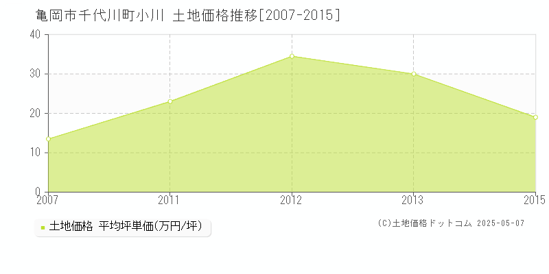 亀岡市千代川町小川の土地価格推移グラフ 