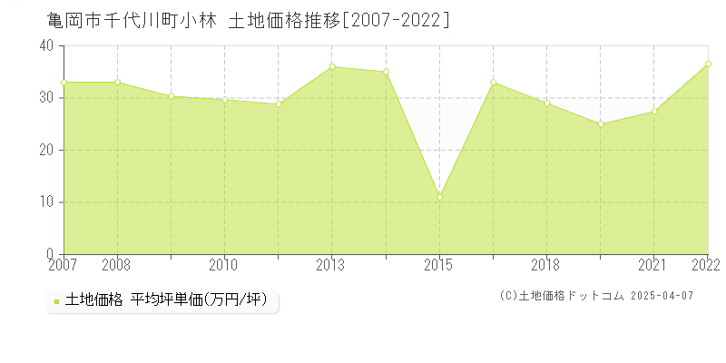 亀岡市千代川町小林の土地価格推移グラフ 