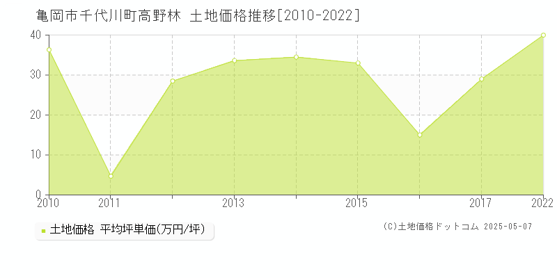 千代川町高野林(亀岡市)の土地価格推移グラフ(坪単価)[2010-2022年]