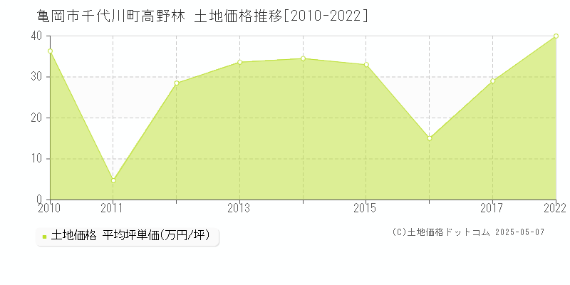 亀岡市千代川町高野林の土地価格推移グラフ 
