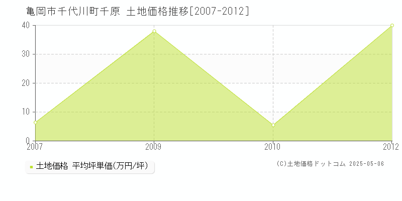 千代川町千原(亀岡市)の土地価格推移グラフ(坪単価)[2007-2012年]