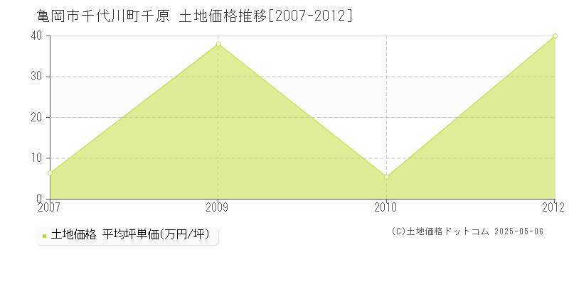 亀岡市千代川町千原の土地価格推移グラフ 