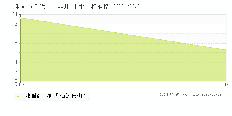 千代川町湯井(亀岡市)の土地価格推移グラフ(坪単価)[2013-2020年]