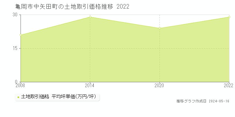 亀岡市中矢田町の土地価格推移グラフ 