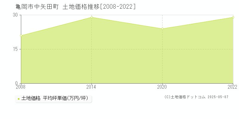 中矢田町(亀岡市)の土地価格推移グラフ(坪単価)[2008-2022年]