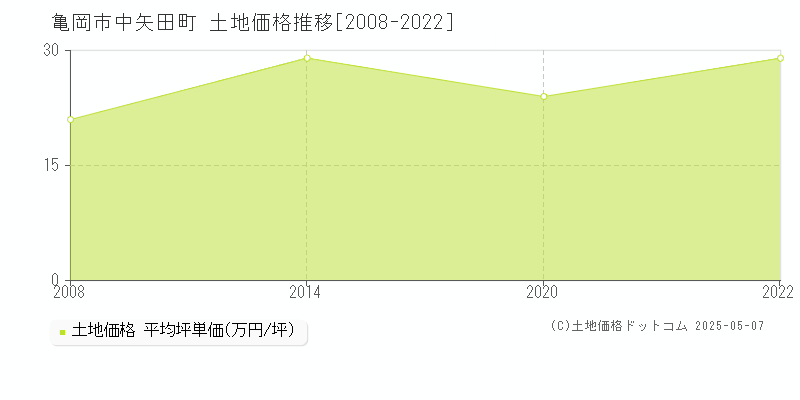 亀岡市中矢田町の土地価格推移グラフ 