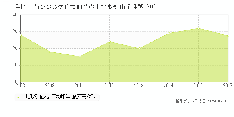 亀岡市西つつじケ丘雲仙台の土地価格推移グラフ 