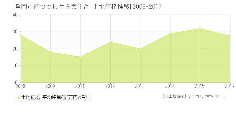 西つつじケ丘雲仙台(亀岡市)の土地価格推移グラフ(坪単価)[2008-2017年]