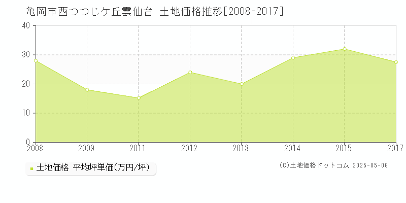 亀岡市西つつじケ丘雲仙台の土地価格推移グラフ 