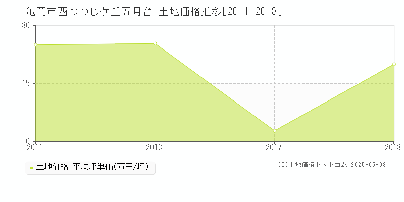 西つつじケ丘五月台(亀岡市)の土地価格推移グラフ(坪単価)[2011-2018年]