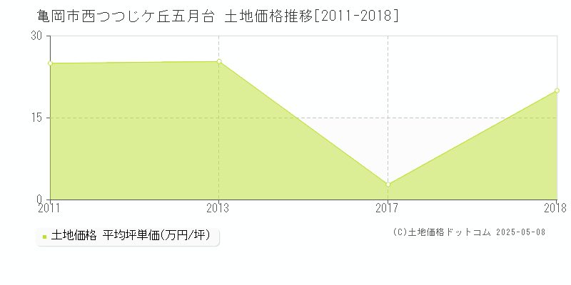 亀岡市西つつじケ丘五月台の土地価格推移グラフ 