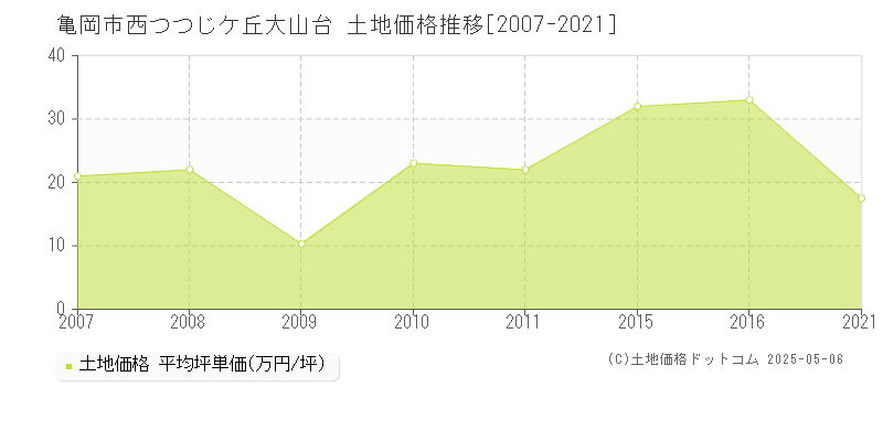 西つつじケ丘大山台(亀岡市)の土地価格推移グラフ(坪単価)[2007-2021年]