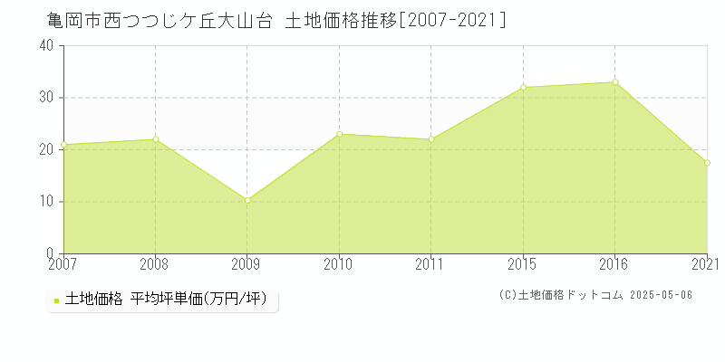 亀岡市西つつじケ丘大山台の土地価格推移グラフ 