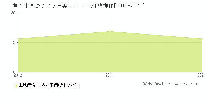 西つつじケ丘美山台(亀岡市)の土地価格推移グラフ(坪単価)[2012-2021年]