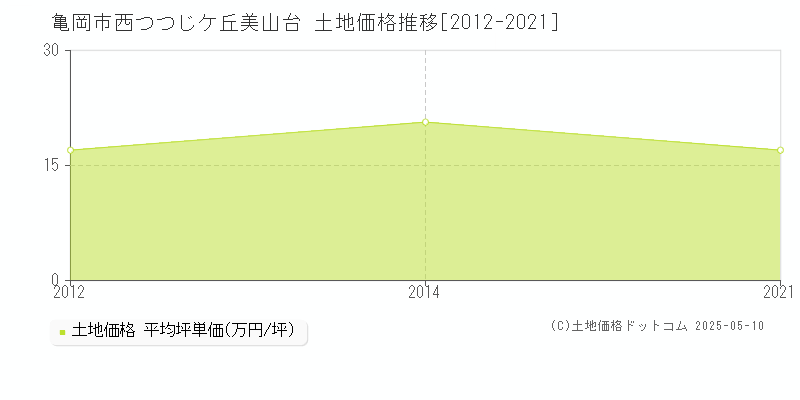 亀岡市西つつじケ丘美山台の土地価格推移グラフ 