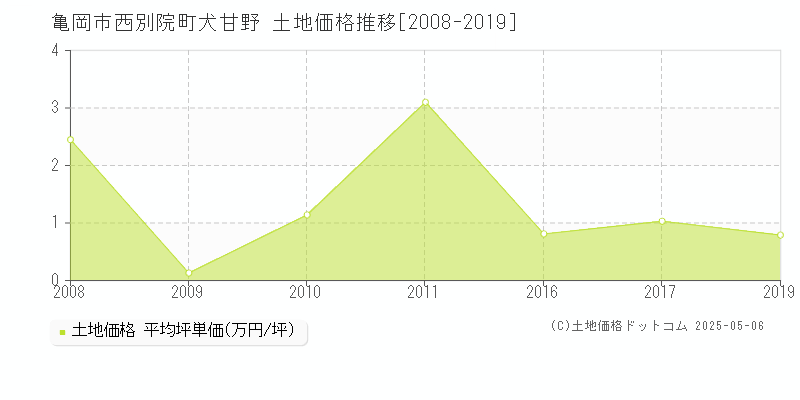西別院町犬甘野(亀岡市)の土地価格推移グラフ(坪単価)[2008-2019年]