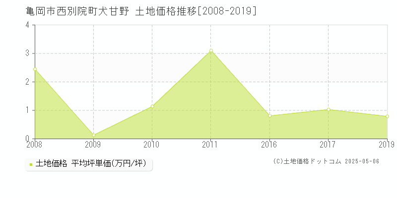 亀岡市西別院町犬甘野の土地価格推移グラフ 