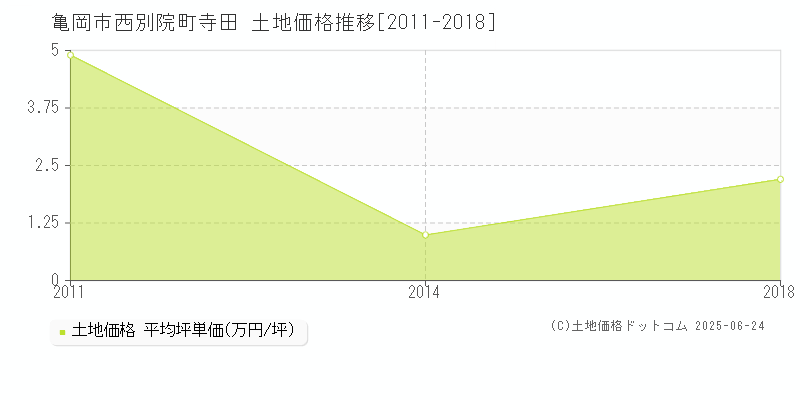 西別院町寺田(亀岡市)の土地価格推移グラフ(坪単価)[2011-2018年]