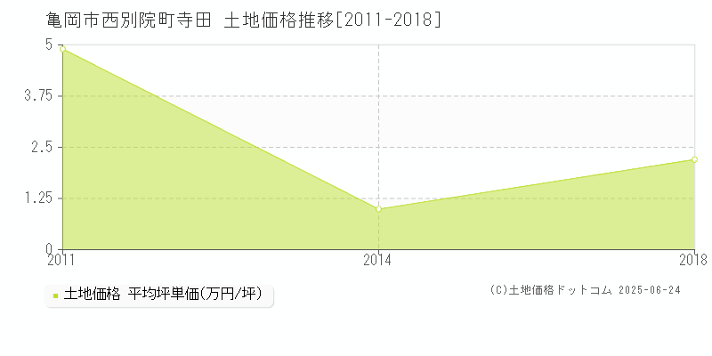 亀岡市西別院町寺田の土地価格推移グラフ 